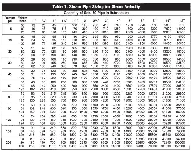 Steam Pipe Sizing Guide - Tech Tip 46 - Federal Corporation